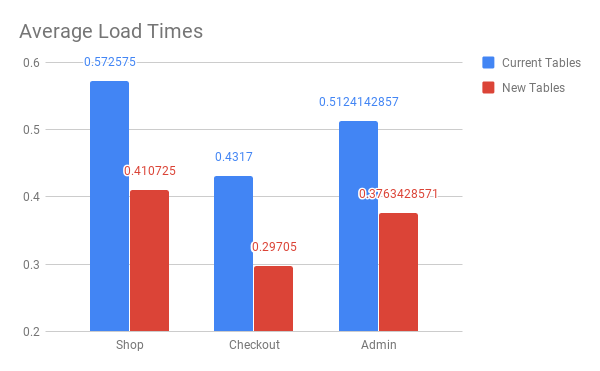 Average load times for WooCommerce